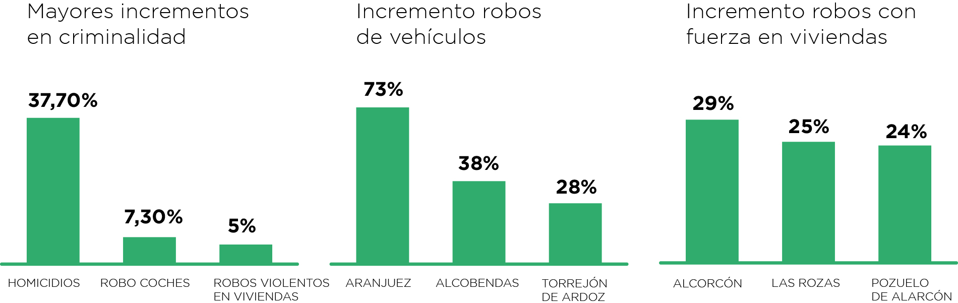 grafico del aumento de robos en madrid